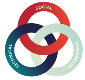 Social, technical and commercial competency links