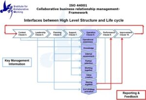 ISO 440001 - Collaborative business relationship management framework 