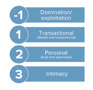 Levels of relationships model